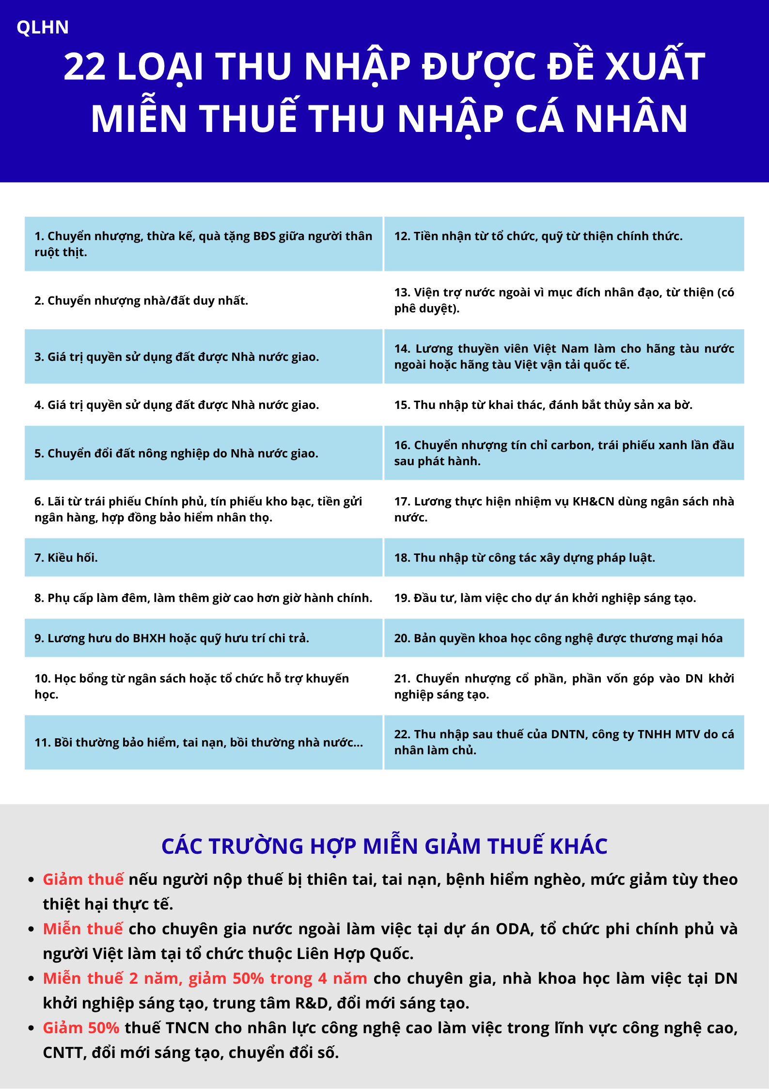 22 KHOẢN THU NHẬP ĐƯỢC ĐỀ XUẤT MIỄN THUẾ TNCN THEO LUẬT MỚI