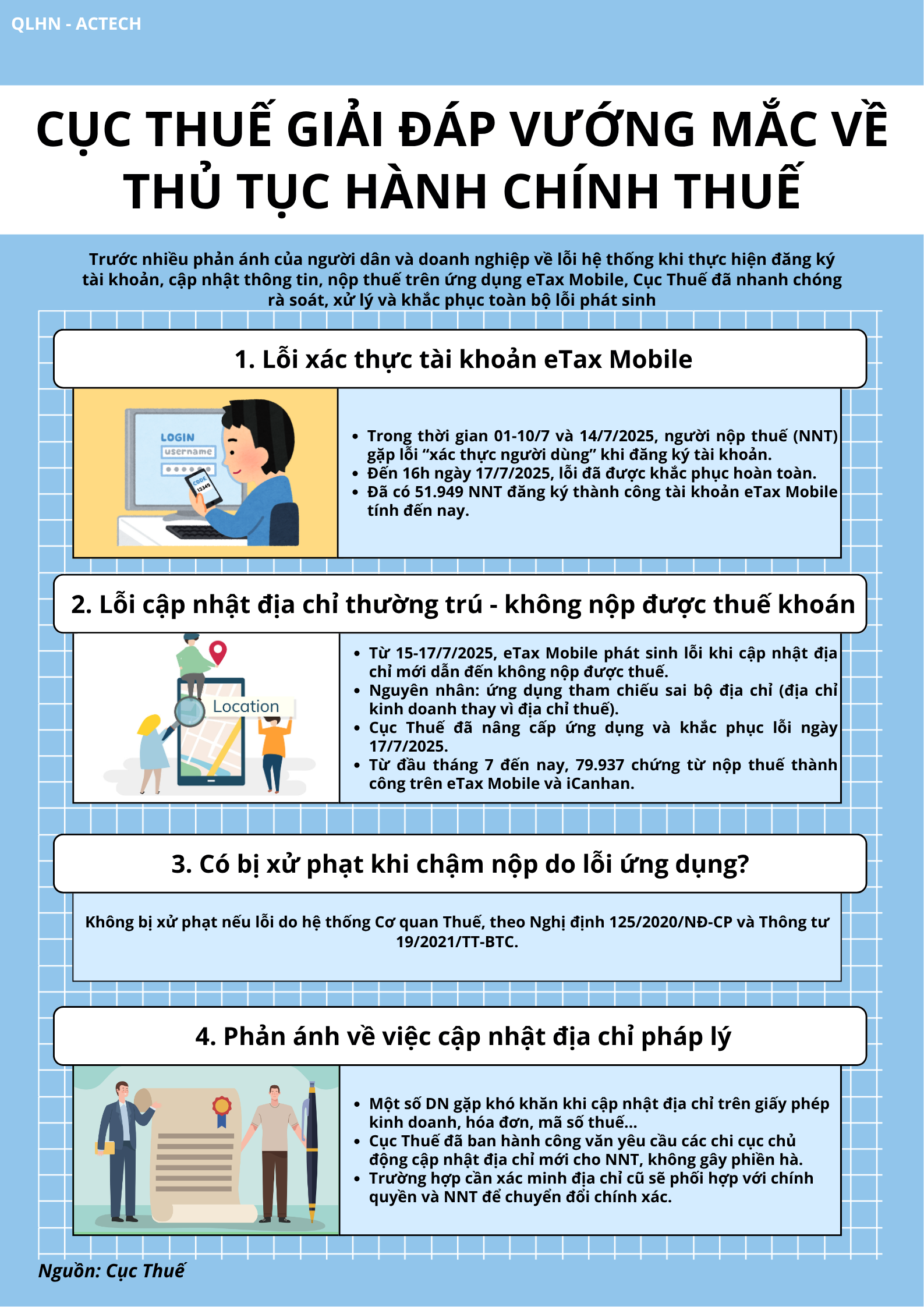 CỤC THUẾ GIẢI ĐÁP VƯỚNG MẮC VỀ THỦ TỤC HÀNH CHÍNH THUẾ