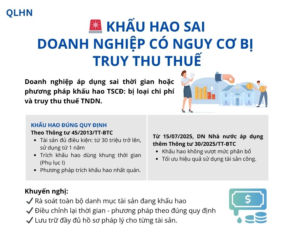 Khấu hao sai - Doanh nghiệp có nguy cơ bị truy thu thuế!