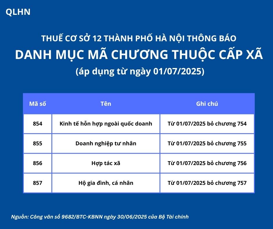 Thông báo thay đổi mã chương - Doanh nghiệp và cá nhân cần lưu ý!