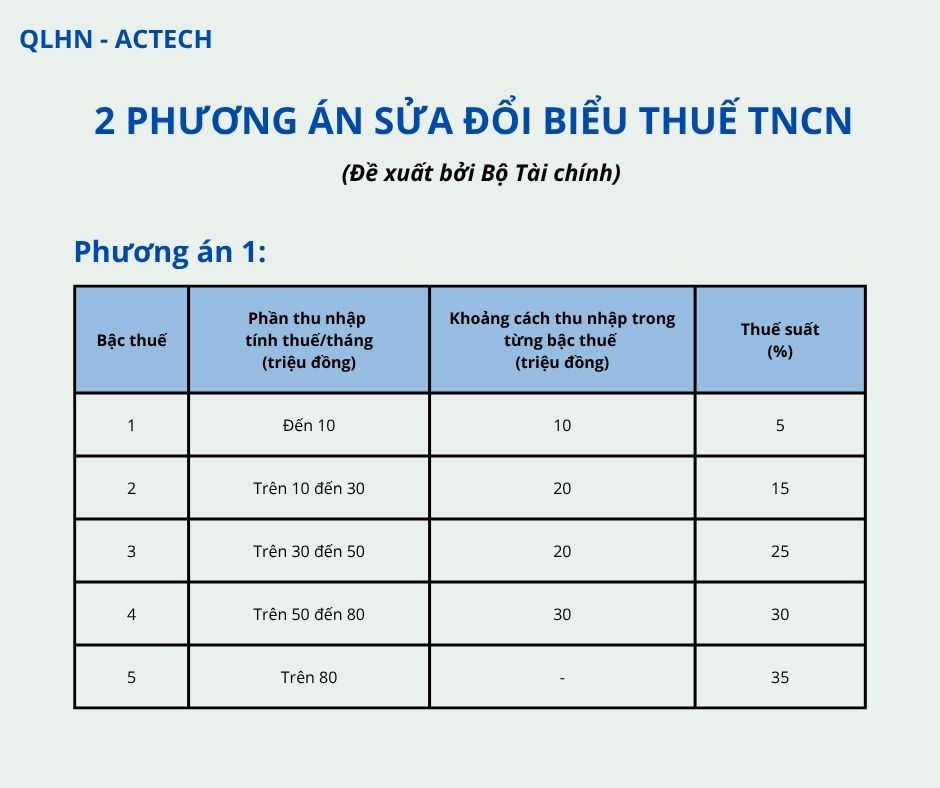 Bộ Tài chính công bố Dự thảo Luật Thuế thu nhập cá nhân mới: Đề xuất 02 phương án sửa đổi biểu thuế